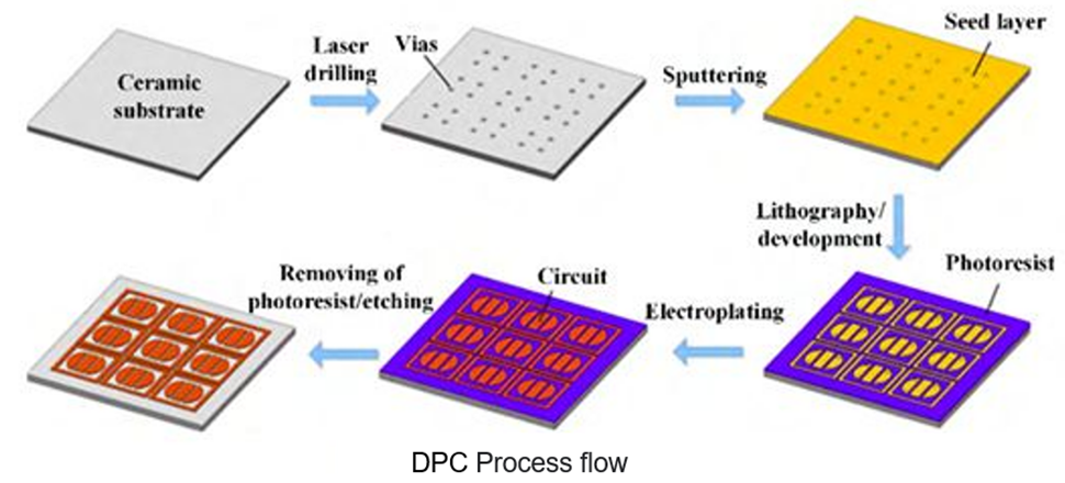 DPC process flow